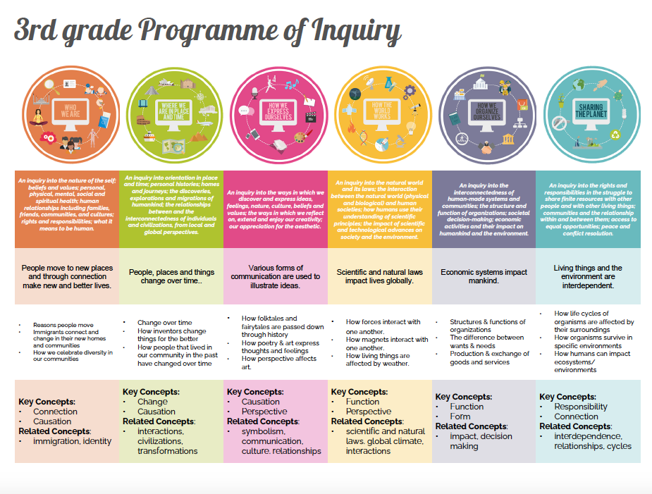 3rd Grade Program of Inquiry Information