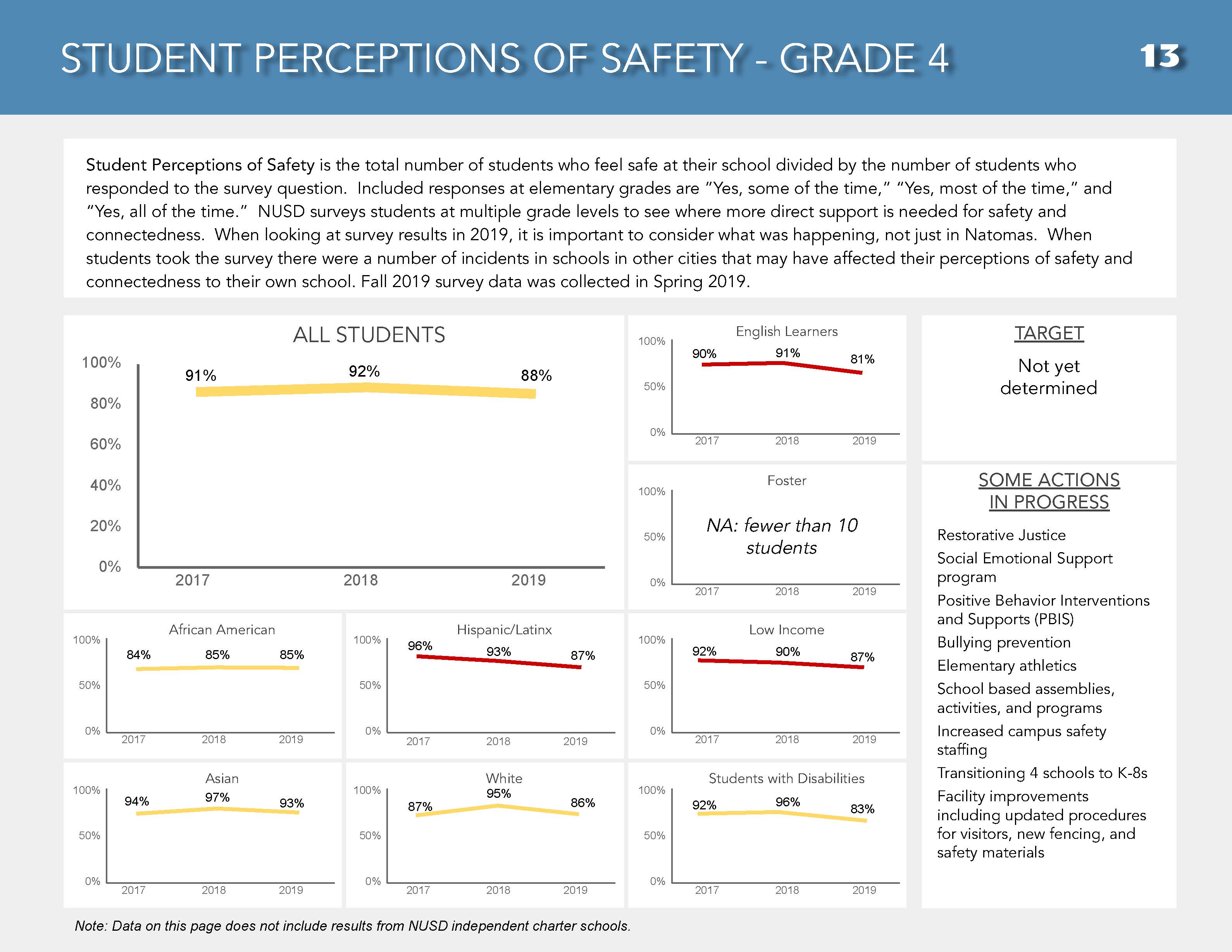 Page 14 of DPR Fall 2019- student perceptions of safety- grade 4