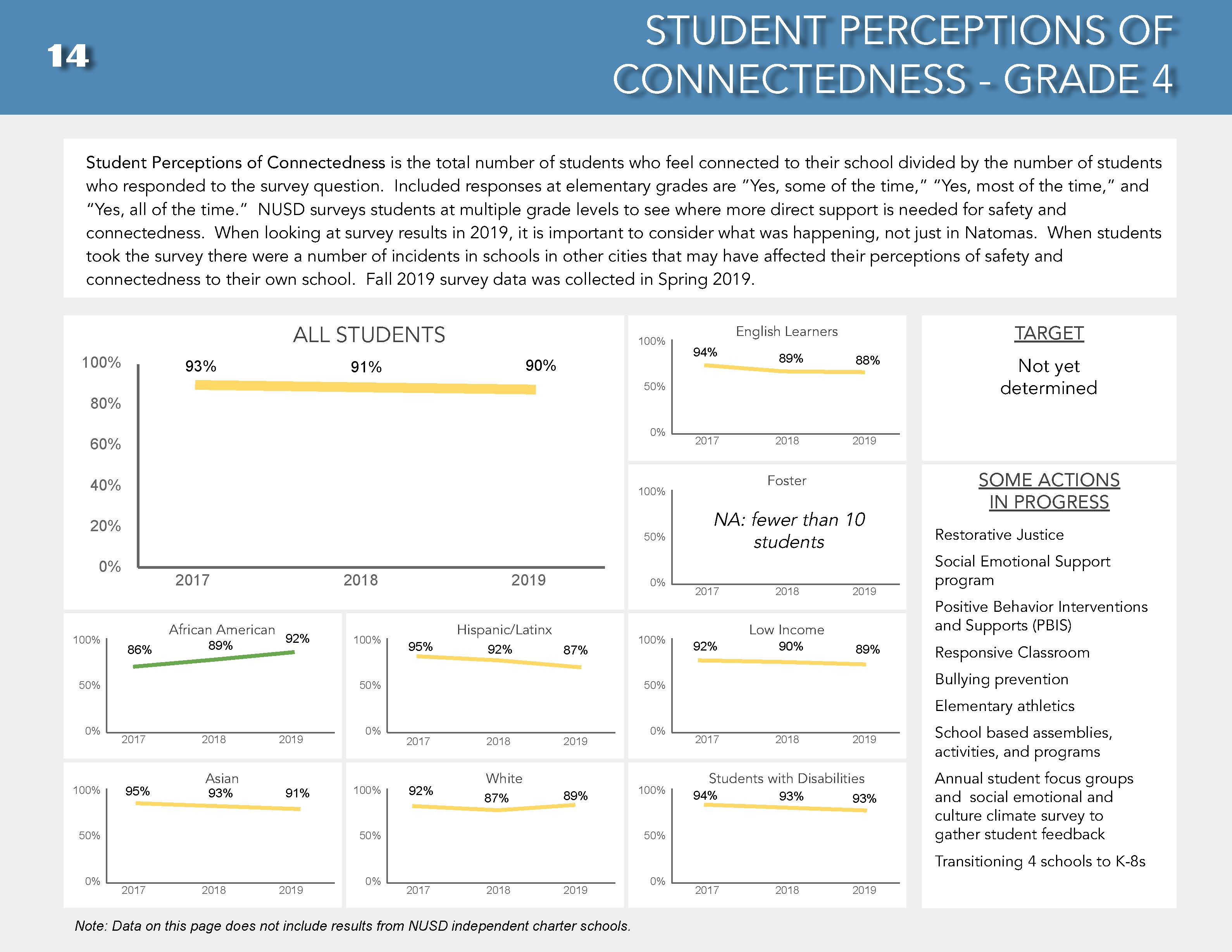Page 15 of DPR Fall 2019- student perceptions of connectedness