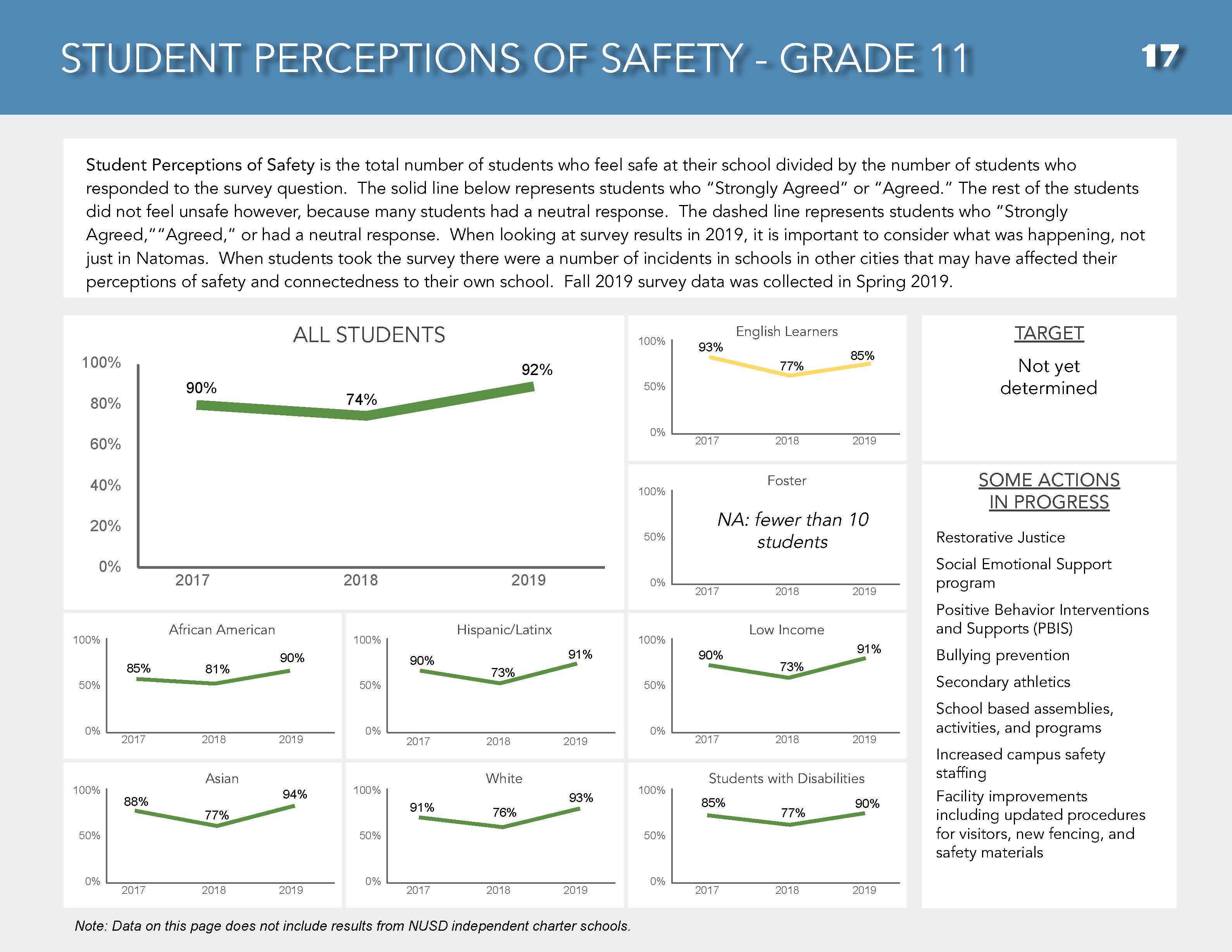 Page 18 of DPR Fall 2019- student perceptions of safety- grade 11