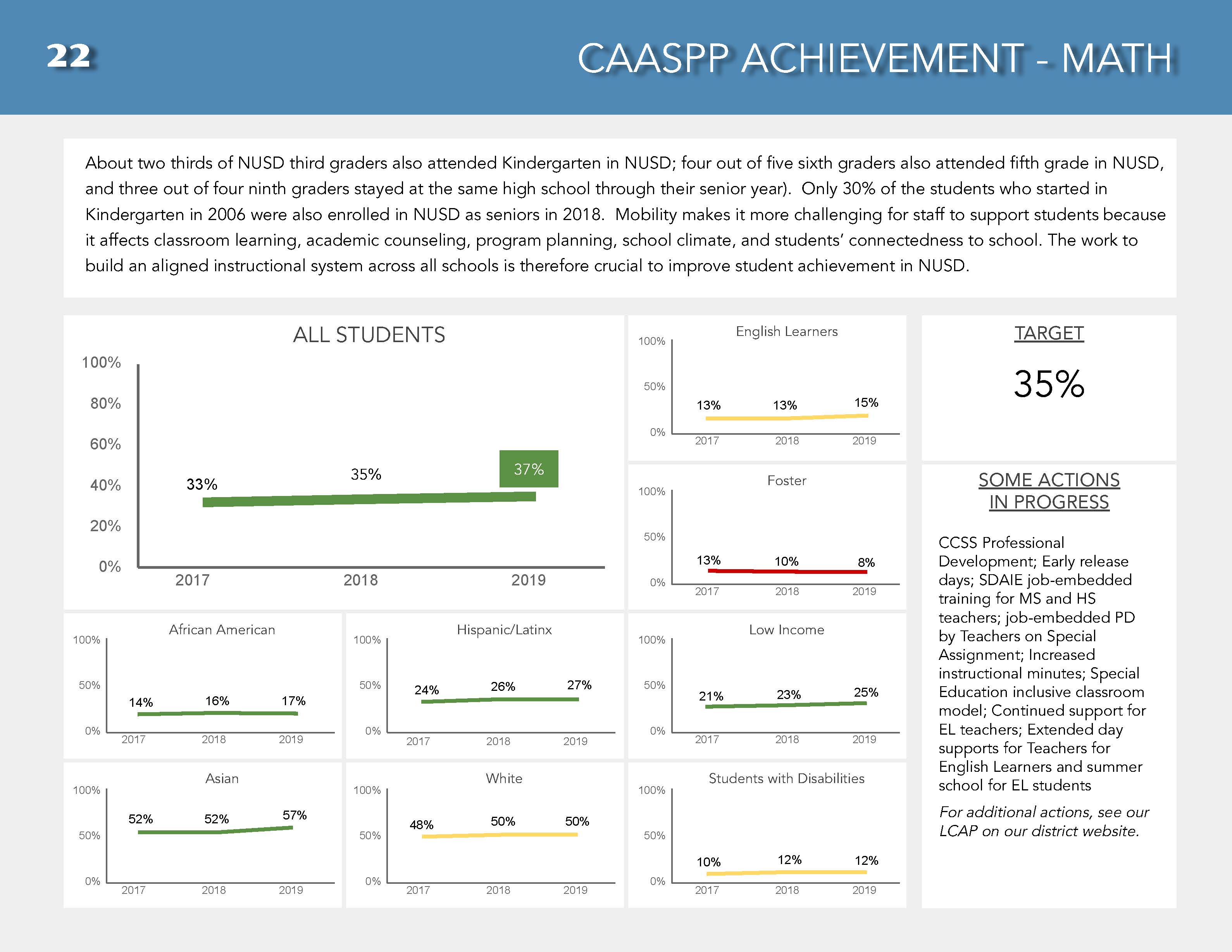Page 23 of DPR Fall 2019- CAASPP Achievement- math
