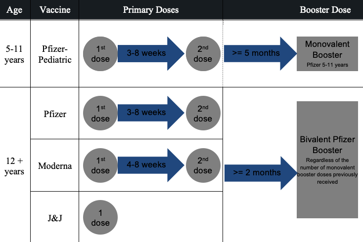 COVID Vaccine Doses and Booster Chart